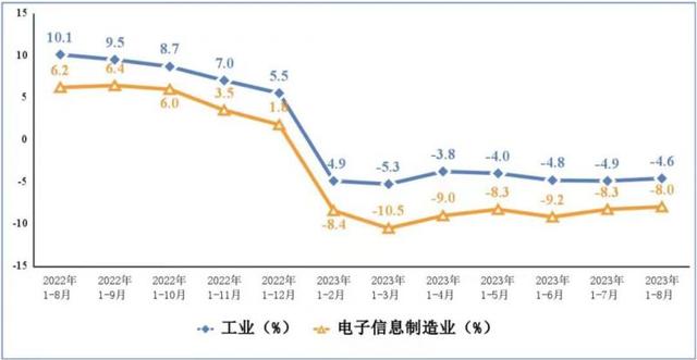 工信部：1—8月我国电子信息制造业生产继续恢复向好、出口降幅持续收窄