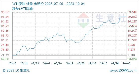 十月原油价格10月4日生意社WTI原油基准价为93.68美元桶,第1张