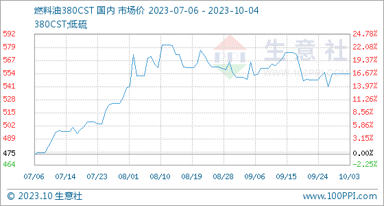 燃料油价格生意社10月4日生意社燃料油380CST基准价为554.00美元吨,第1张