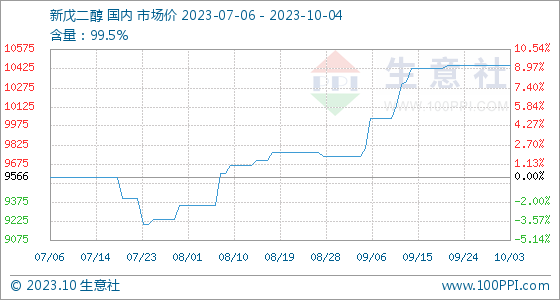 新戊二醇7日价格10月4日生意社新戊二醇基准价为10450.00元吨,第1张