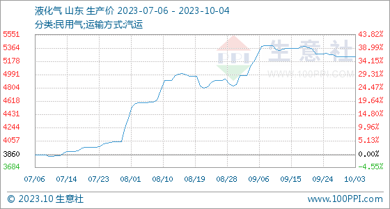 10月4日生意社液化气基准价为5246.00元吨,第1张