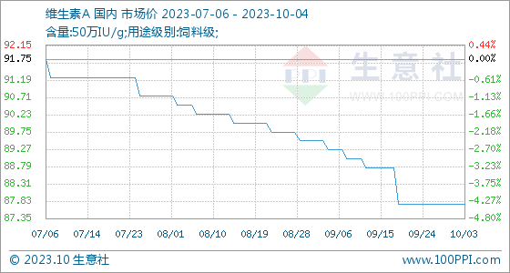 维生素a报价走势10月4日生意社维生素A基准价为87.75元公斤,第1张