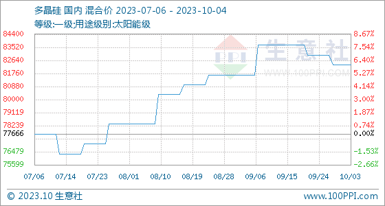 10月4日生意社多晶硅基准价为82333.33元吨,第1张