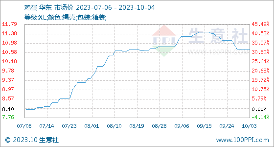 生意社鸡蛋价格10月4日生意社鸡蛋基准价为10.71元公斤,第1张