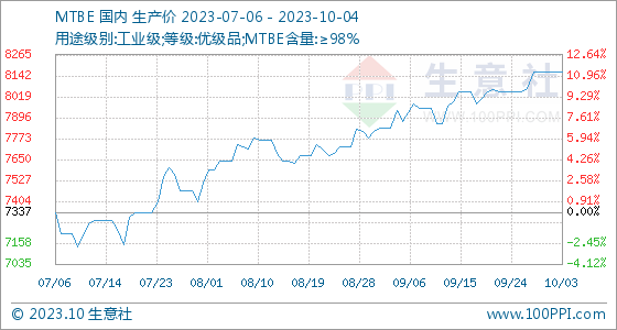 生意社mdi价格动态10月4日生意社MTBE基准价为8162.50元吨,第1张