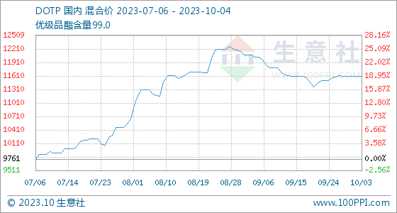 10月4日生意社DOTP基准价为11610.00元吨,第1张