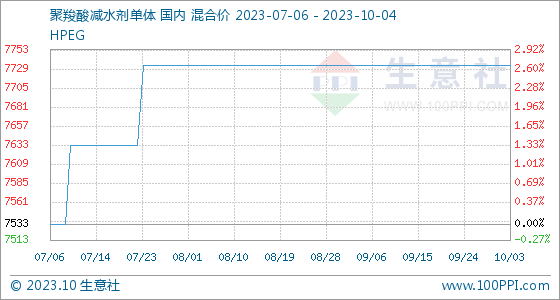 聚羧酸减水剂单体价格生意社10月4日生意社聚羧酸减水剂单体基准价为7733.33元吨,第1张