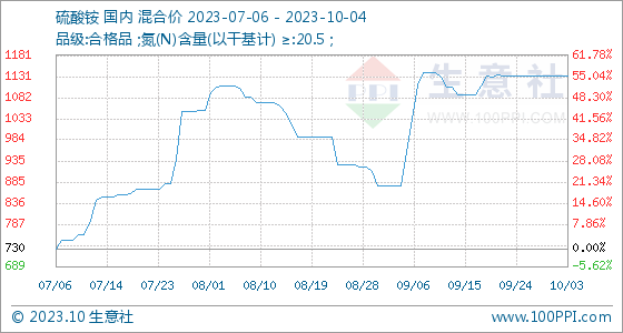 硫酸铵价格硫酸铵行情10月4日生意社硫酸铵基准价为1133.33元吨,第1张