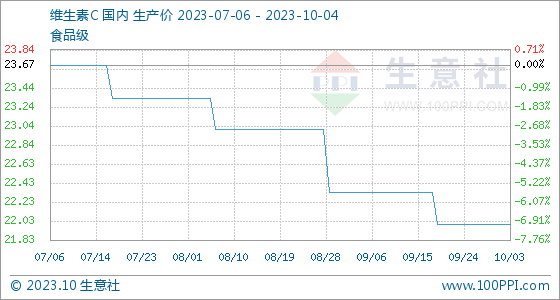 10月4日生意社维生素C基准价为22.00元公斤,第1张