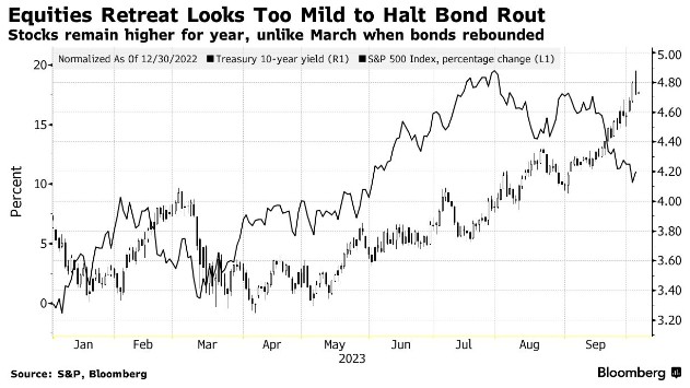 历史性暴跌46% 只有美股崩盘才能挽救美债？