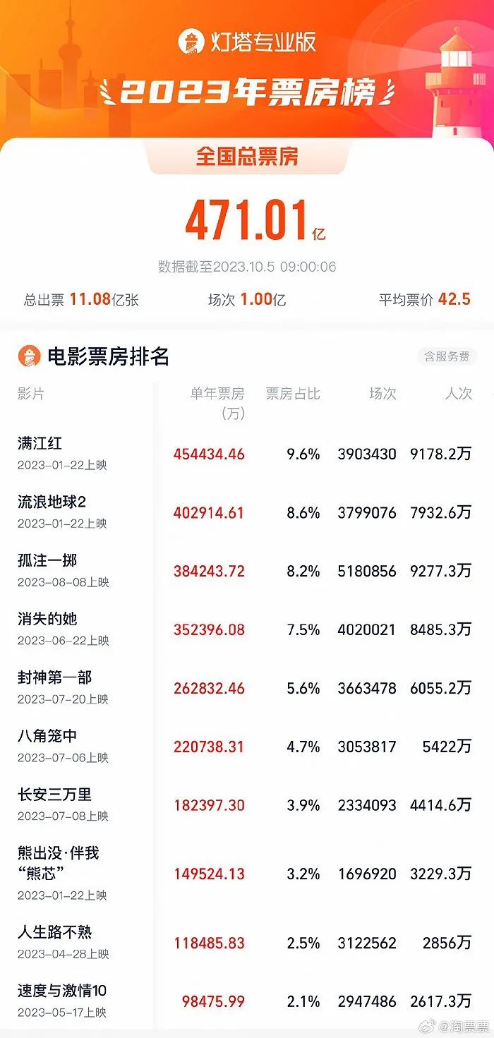 破25亿元!国庆档这些电影“杀疯了”