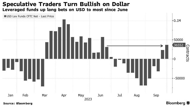 美债收益率走高之际 交易员大举押注美元