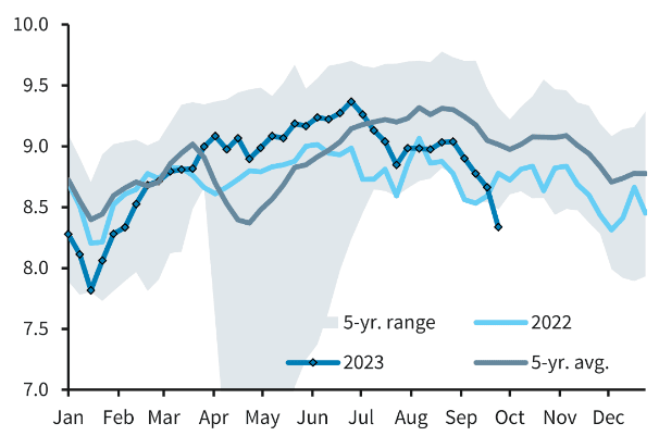 7天油价暴跌13.5%!巴克莱:跌势“太快太猛烈”,可以期待反弹了