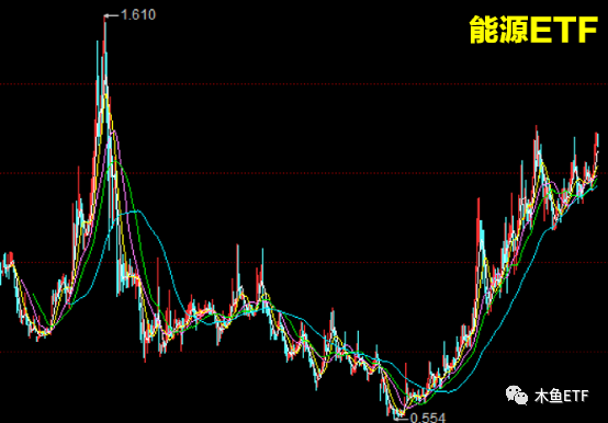 属于这四种大周期的ETF，套了不慌等周期回归！
