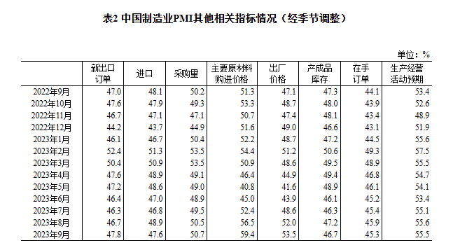 2023年9月中国采购经理指数运行情况