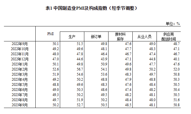 2023年9月中国采购经理指数运行情况