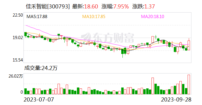 佳禾智能：公司三季报的预约披露时间为10月25日