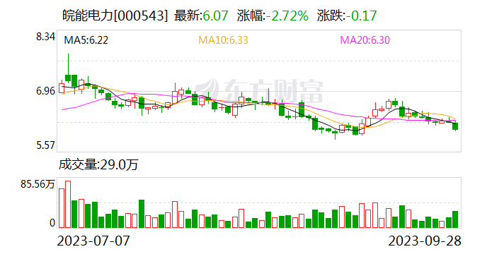 皖能电力：国安二期已核准66万千瓦 预计近期开工