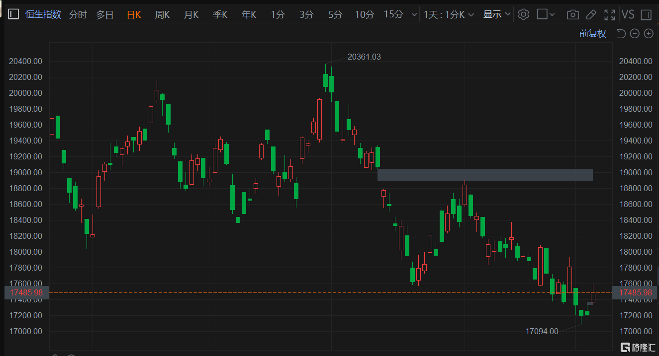 A股本周休市港股下挫 三桶油大跌 机构指10月下旬至11月或迎来反弹窗口