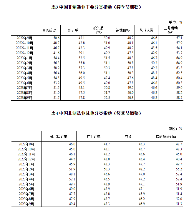 2023年9月中国采购经理指数运行情况