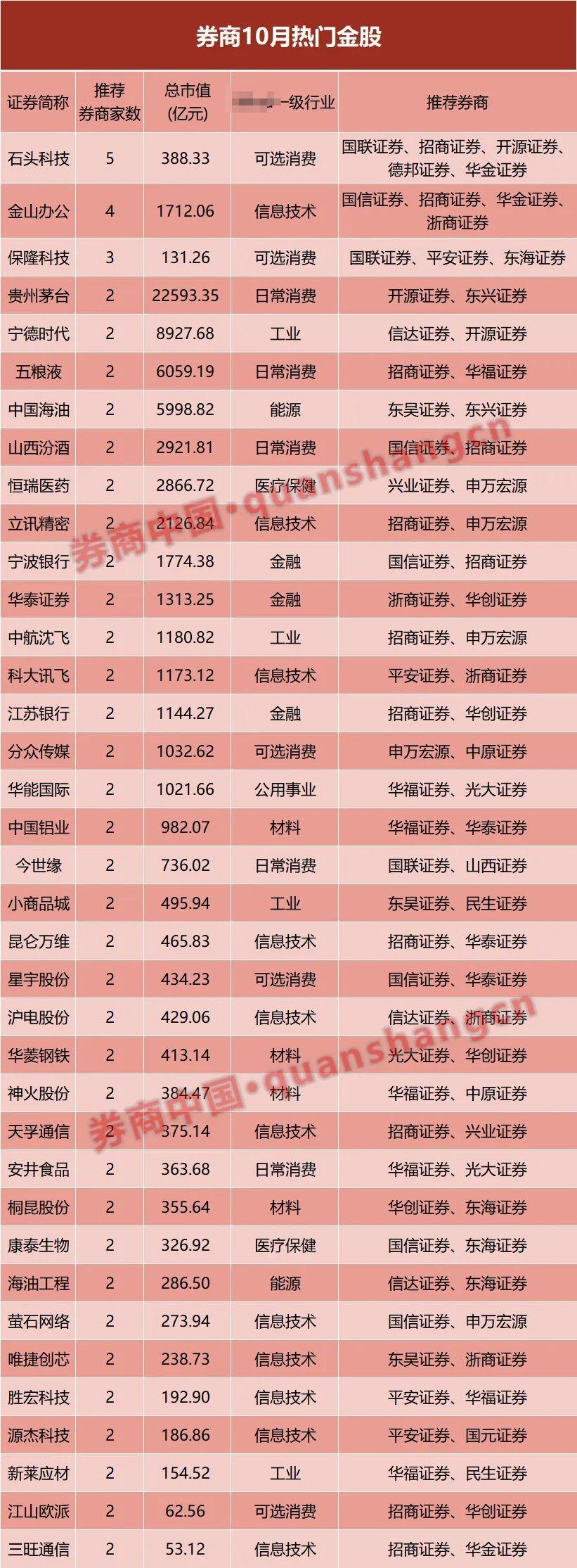 A股反弹已至？券商10月金股出炉，这些板块是热门！9月最牛金股涨超41%