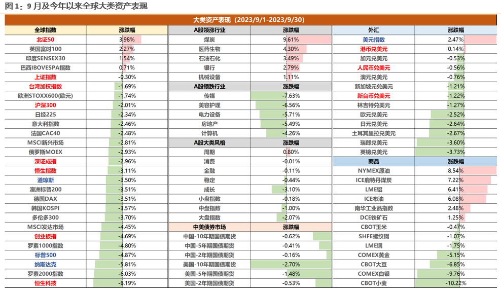 天风策略刘晨明:9月极简复盘:十张图看关键变化&核心逻辑