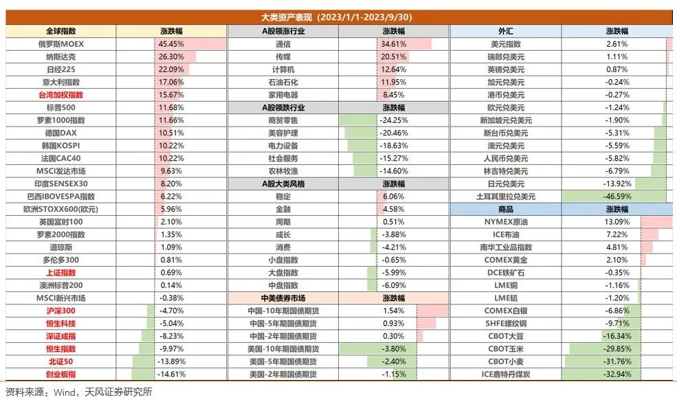 天风策略刘晨明:9月极简复盘:十张图看关键变化&核心逻辑
