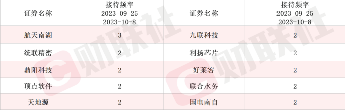 拿下20cm涨停!这家上市公司向华为供货无线天线 这些板块机构调研密度大幅提升