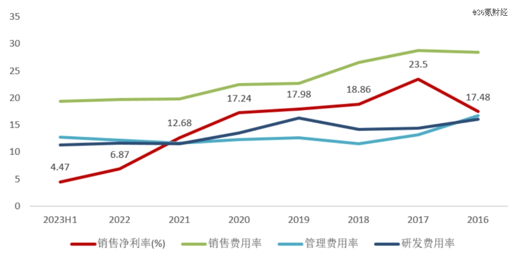 图:值得买期间费用率、毛利率