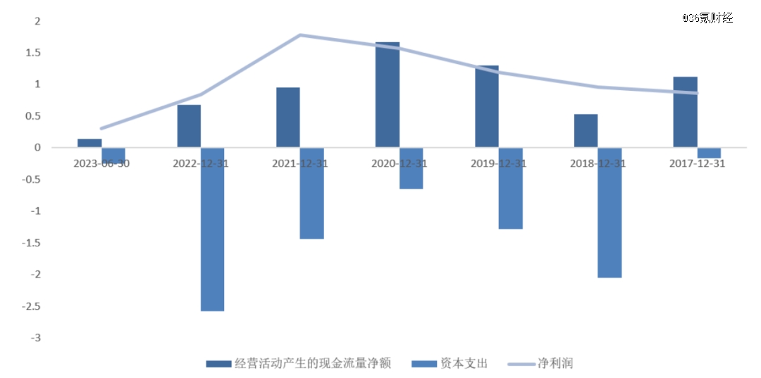 图:值得买现金流情况