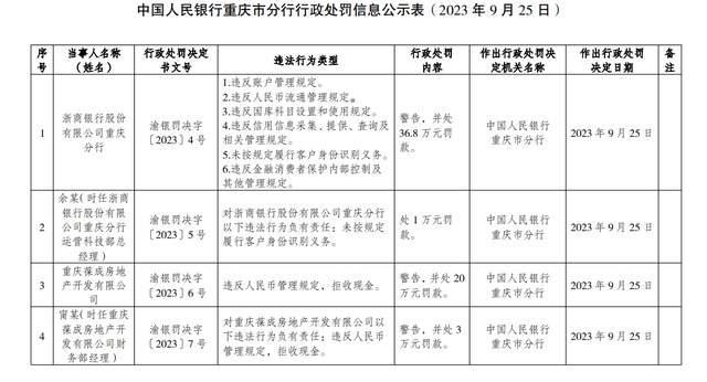 浙商银行一分行被罚36.8万元，涉违反账户管理规定等