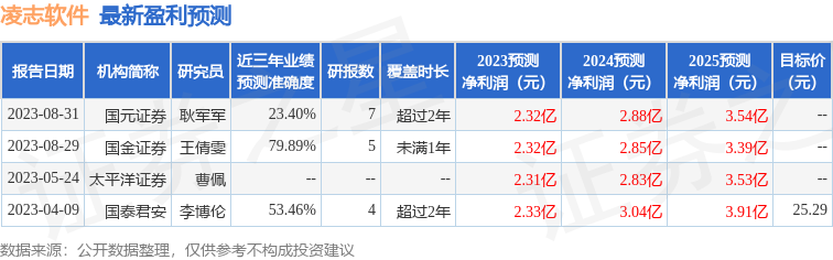 东吴证券：给予凌志软件买入评级