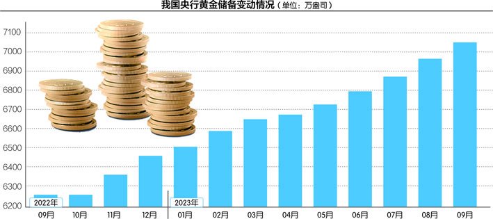 我国黄金储备首次站上7000万盎司
