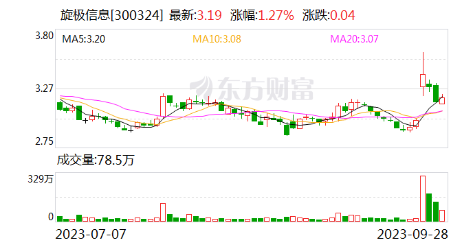 连亏三年的旋极信息迎14亿大单 高溢价投资关注函尚待回复