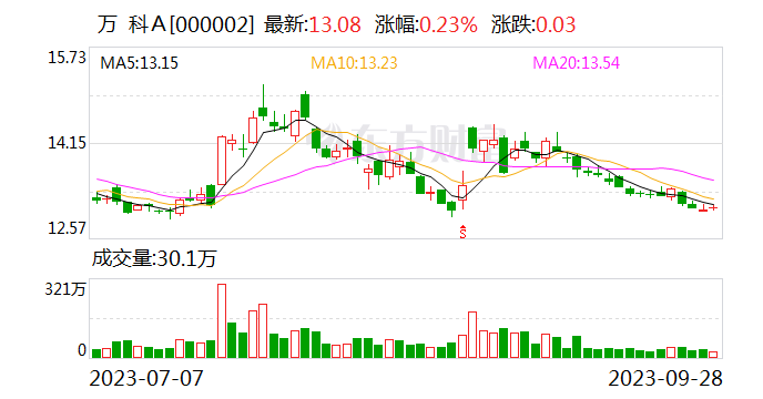 万科A:9月实现合同销售面积193.8万平方米 合同销售金额320.1亿元