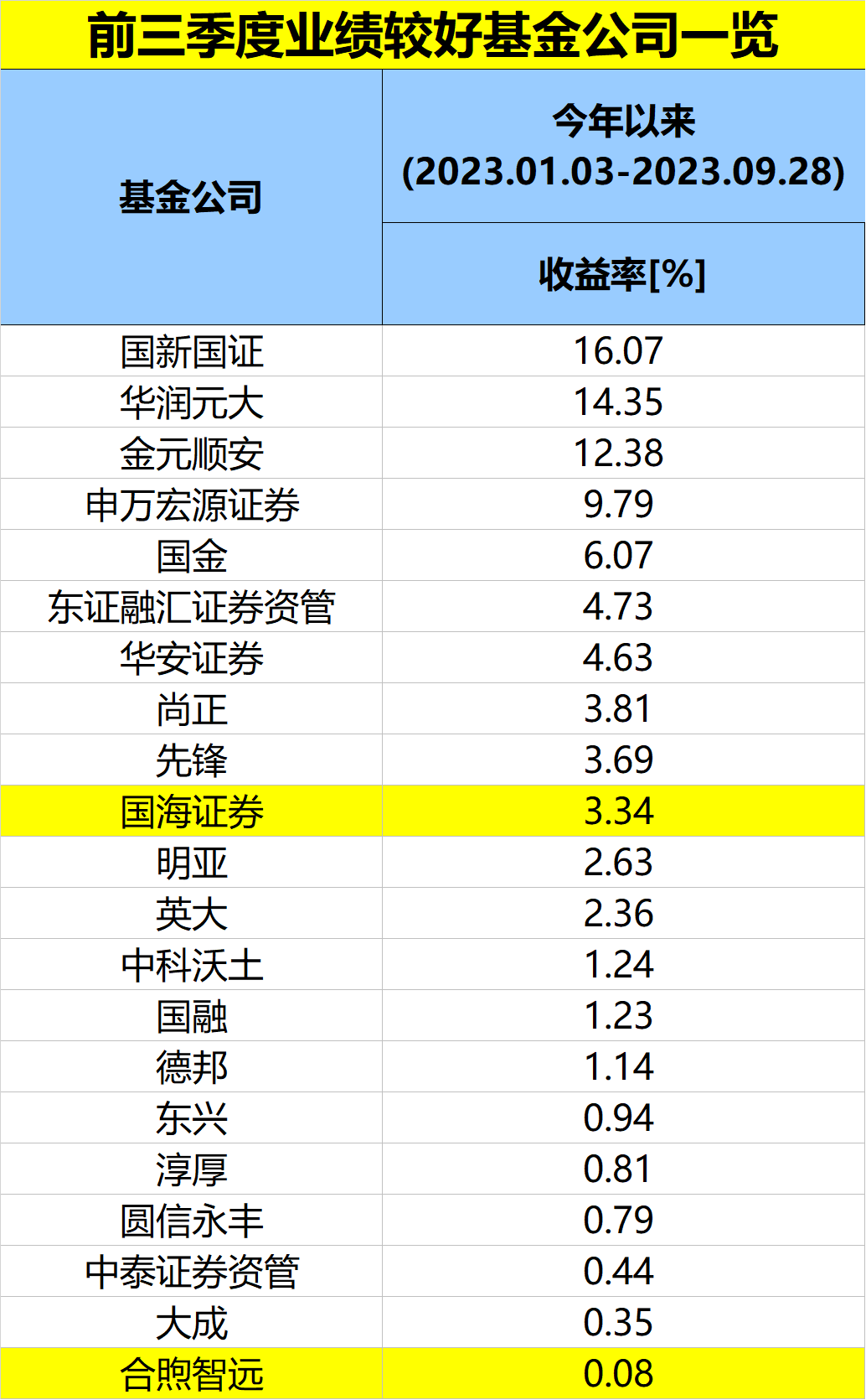 重磅榜单！“长期最牛”！十年“王者”兴证全球、诺德、交银施罗德位居前三