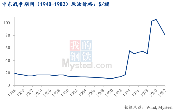 Mysteel:巴以冲突会导致能源价格暴涨吗?