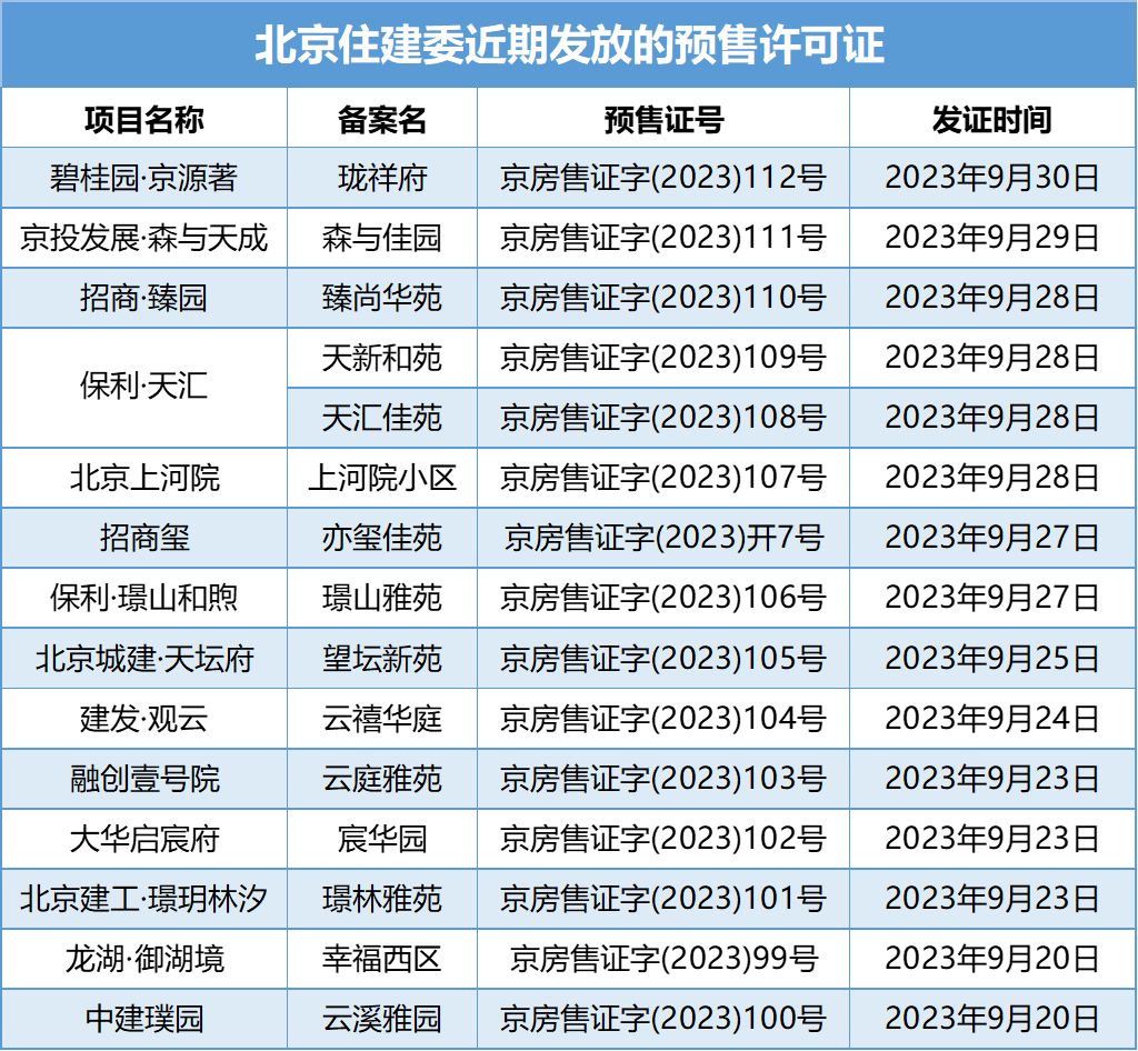 数据来源:北京住建委、观点指数整理