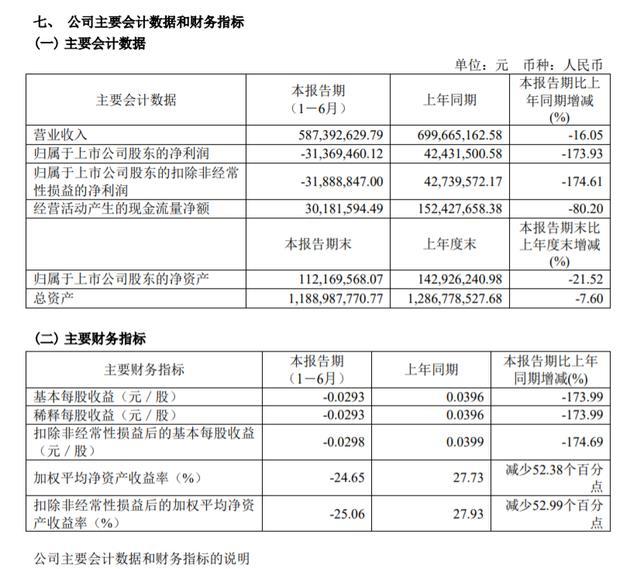 上市30年未分红！累亏18.43亿元，负债率达90%以上，如何拯救？