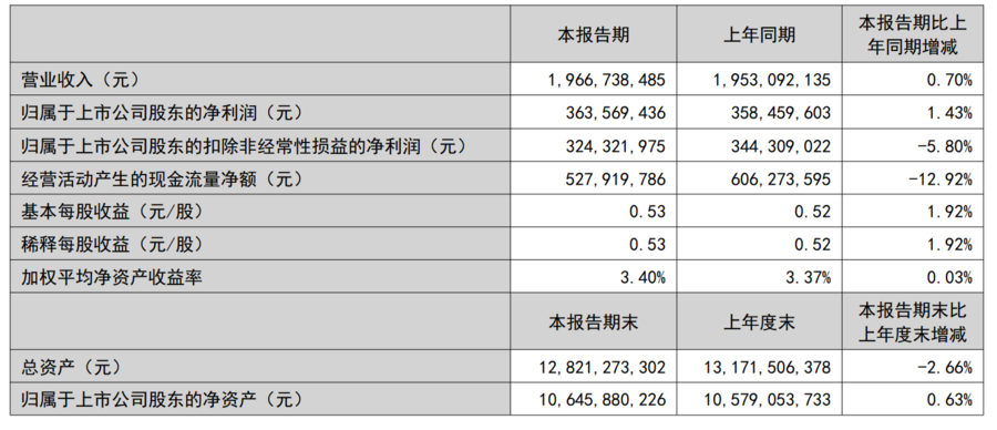 张裕2023上半年营收与净利润 图片来源/张裕2023半年报