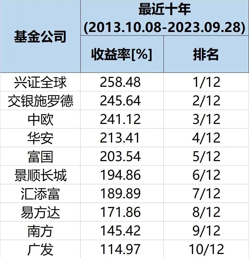 重磅榜单！“长期最牛”！十年“王者”兴证全球、诺德、交银施罗德位居前三