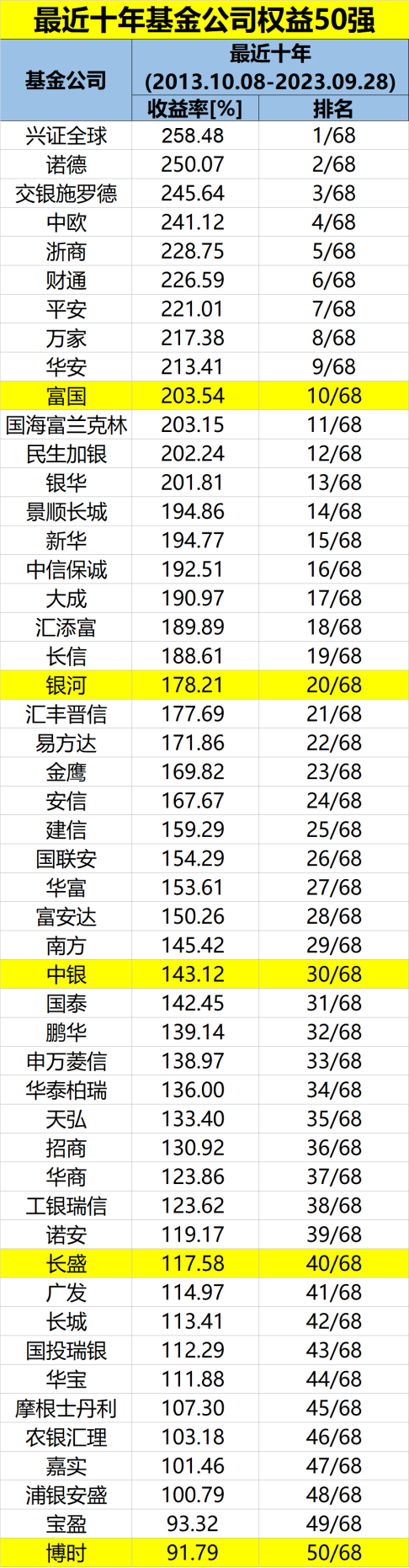 重磅榜单！“长期最牛”！十年“王者”兴证全球、诺德、交银施罗德位居前三