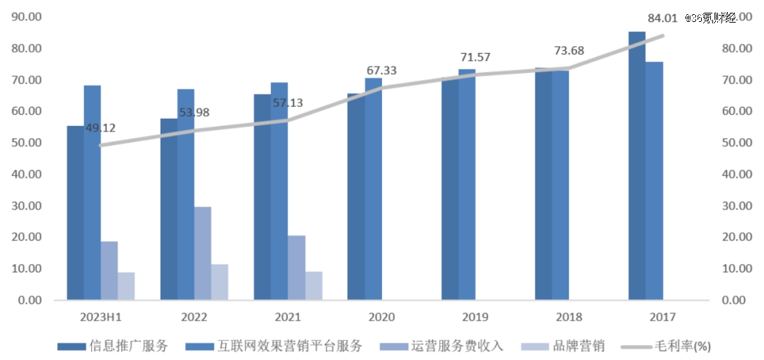 图:值得买各业务板块毛利率情况