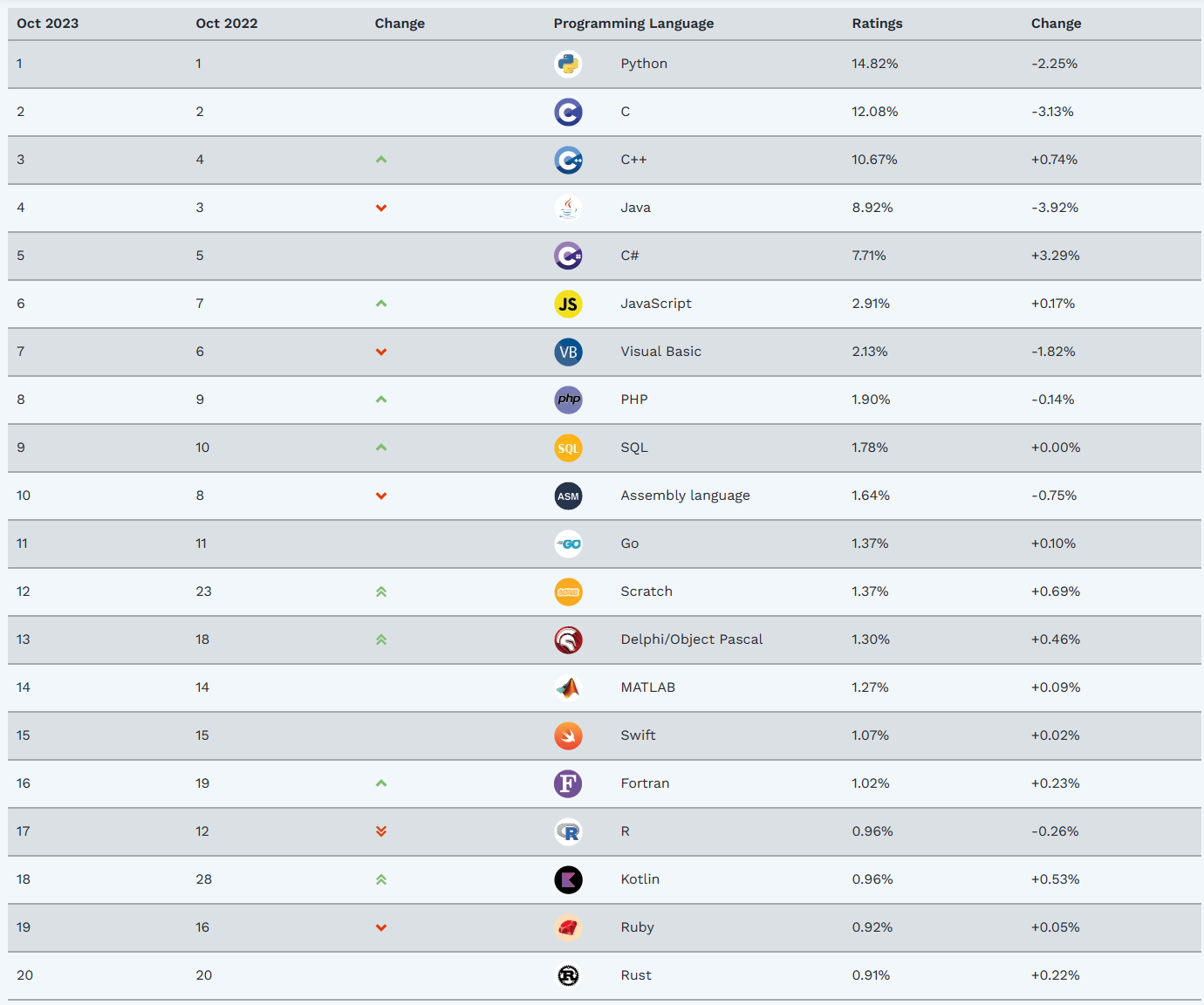 TIOBE 发布 10 月编程语言排行榜：Java 占比下跌 3.92% 成第四，C++ 跃升第三