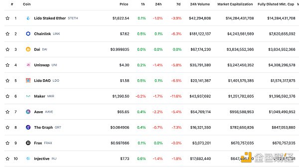 DeFi总市值及前十代币 数据来源：coingecko