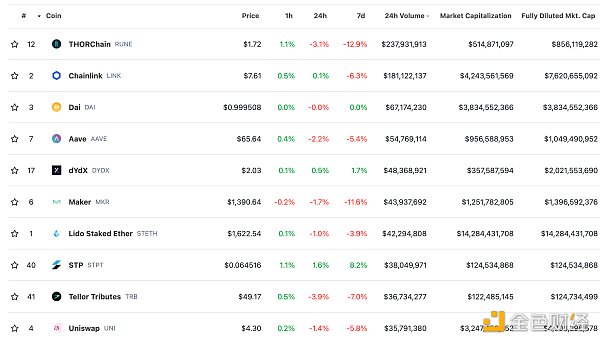 过去24小时去中心化交易所的交易量 数据来源：coingecko