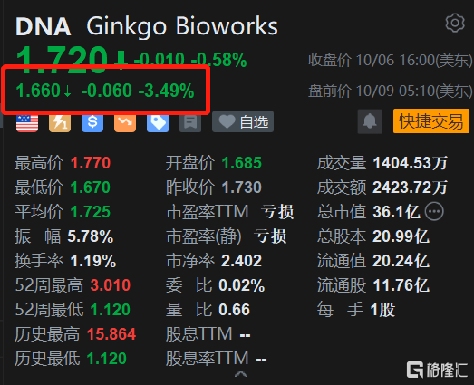 美股异动丨Ginkgo Bioworks盘前跌3.5% 遭股东连续减仓