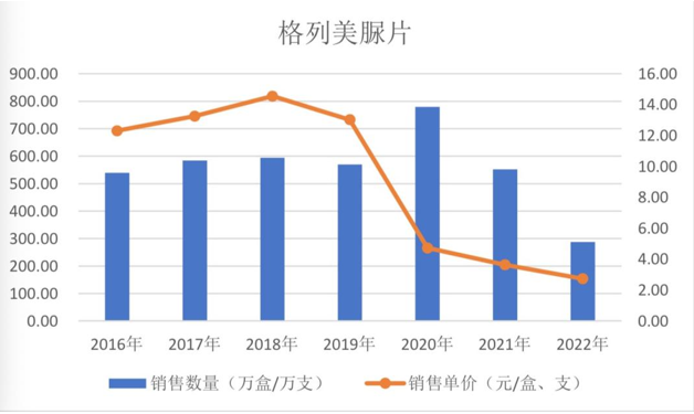 圣济堂制药格列美脲单价历年变化 来源:赤天化回复函