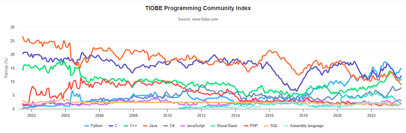 TIOBE 发布 10 月编程语言排行榜：Java 占比下跌 3.92% 成第四，C++ 跃升第三