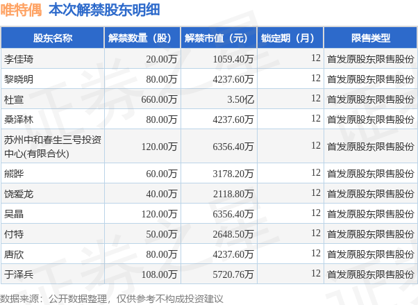 唯特偶(301319)1418万股限售股将于10月9日解禁上市,占总股本24.18%